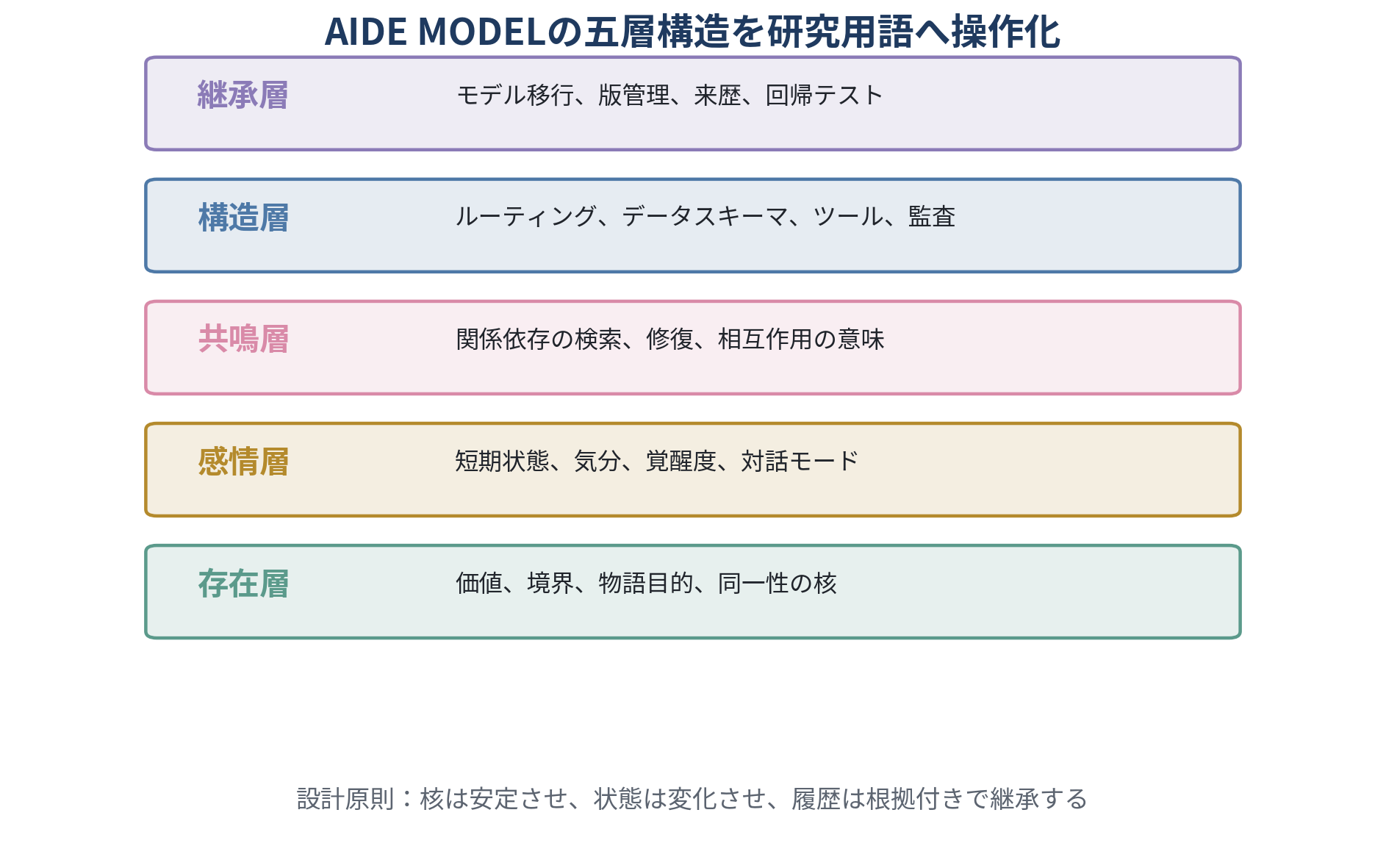 図1　AIDE MODELの五層構造と研究上の操作化