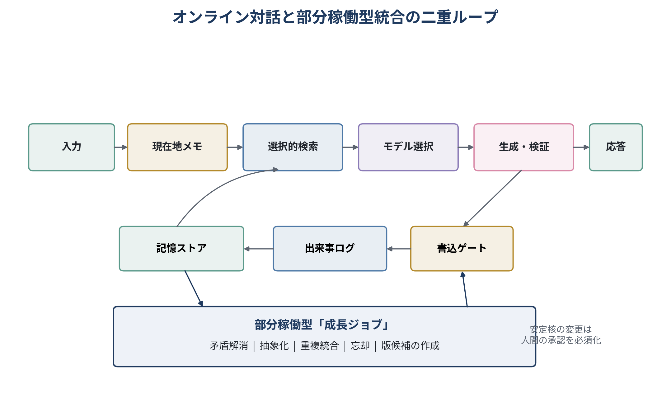 図2　オンライン対話と部分稼働型統合の二重ループ