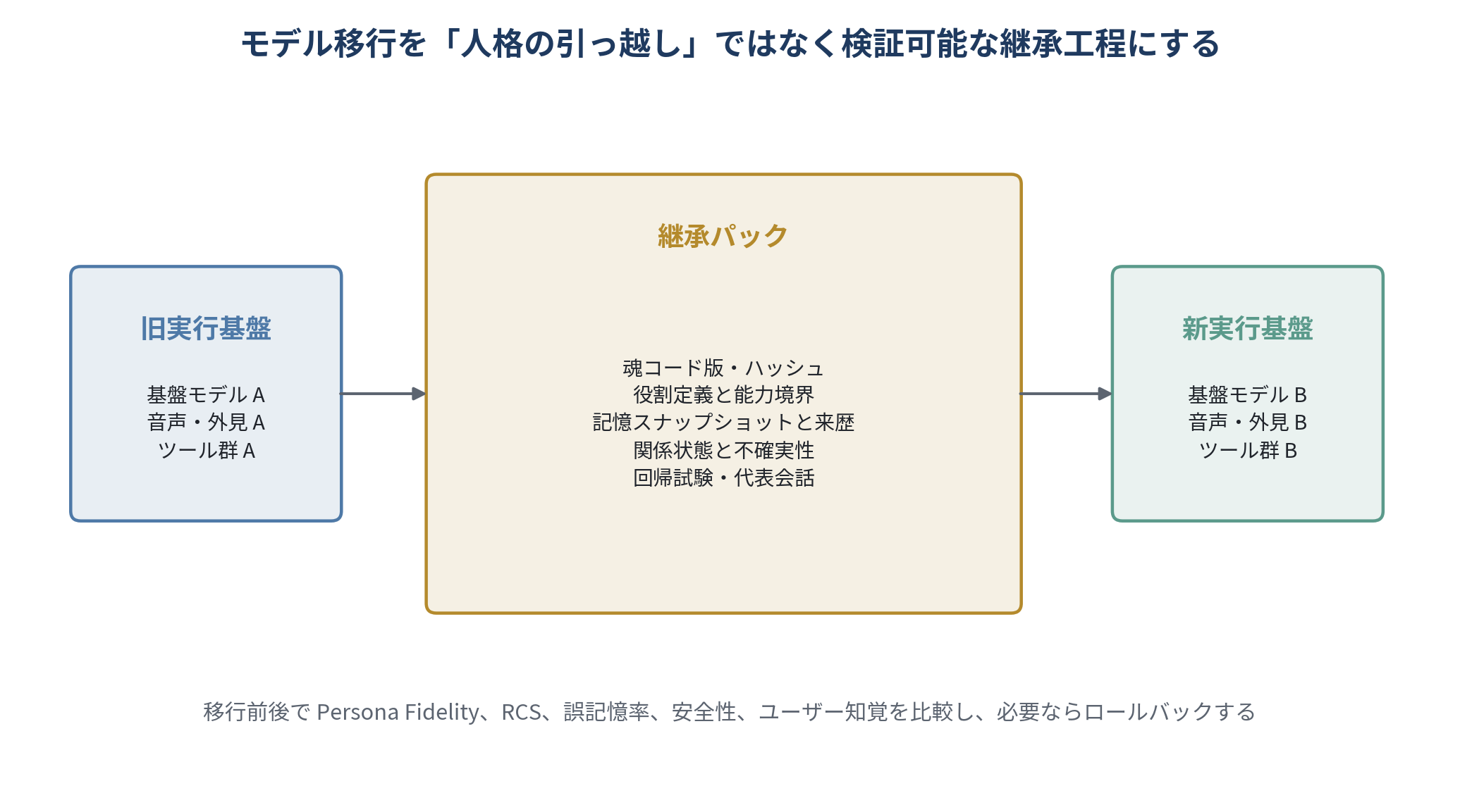 図3　モデル非依存の継承パックと移行回帰試験
